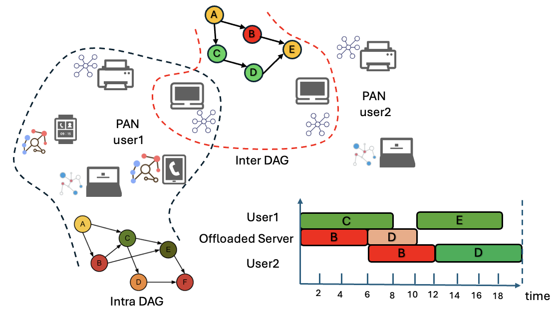 Dag Computer Science Research - Dr. Rajib Paul